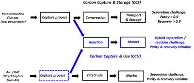 Membrane Processes for Direct Carbon Dioxide Capture From Air: Possibilities and Limitations